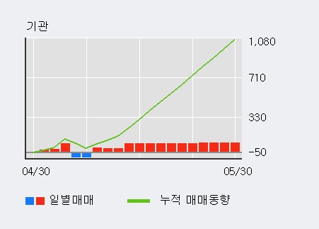 [한경로보뉴스] '제미니투자' 5% 이상 상승, 기관 14일 연속 순매수(1,030주)