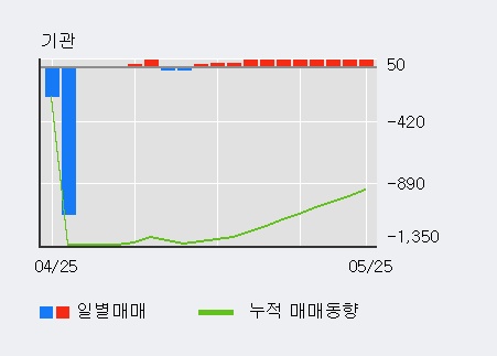 [한경로보뉴스] '대신정보통신' 5% 이상 상승, 전형적인 상승세, 단기·중기 이평선 정배열