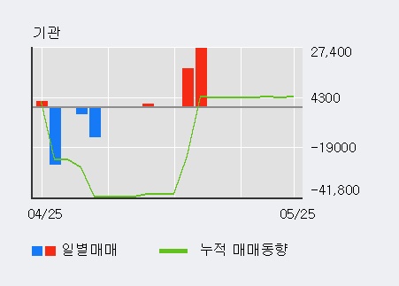 [한경로보뉴스] '시공테크' 5% 이상 상승, 전일 외국인 대량 순매수