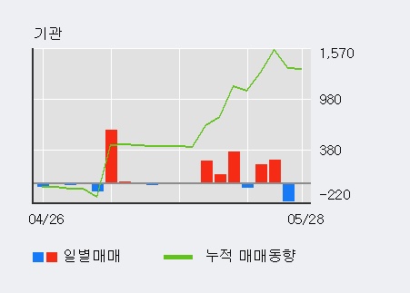 [한경로보뉴스] '일진디스플' 5% 이상 상승, 외국계 증권사 창구의 거래비중 16% 수준