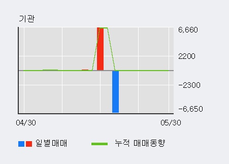 [한경로보뉴스] '대호피앤씨' 5% 이상 상승, 하나금융, NH투자 등 매수 창구 상위에 랭킹