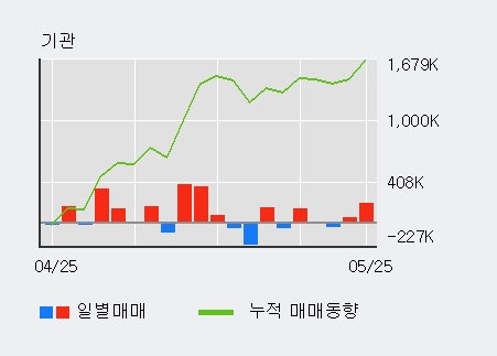 [유진기업] 5% 이상 상승, 전일 기관 대량 순매수