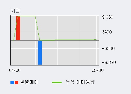 [한경로보뉴스] '제일제강' 5% 이상 상승, 전일 외국인 대량 순매수