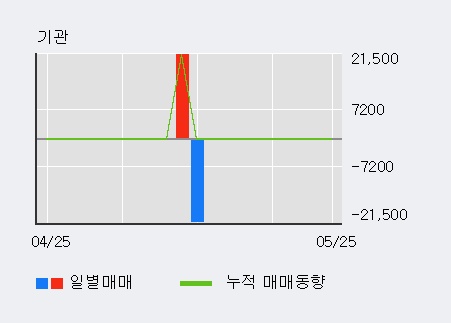 [한경로보뉴스] '동일철강' 5% 이상 상승, 전일 외국인 대량 순매수