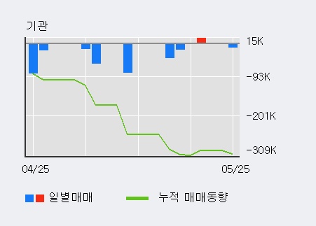 [한경로보뉴스] '한일단조' 5% 이상 상승, 전형적인 상승세, 단기·중기 이평선 정배열