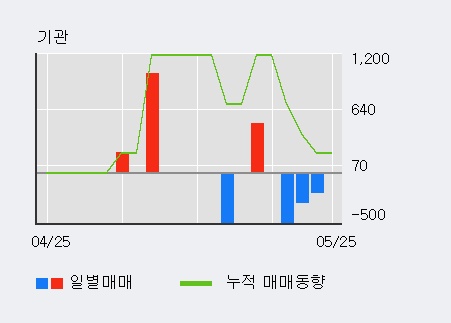 [한경로보뉴스] '유성티엔에스' 15% 이상 상승, 전일 외국인 대량 순매수