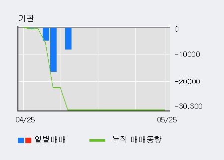 [한경로보뉴스] '케이씨피드' 10% 이상 상승, 주가 반등 시도, 단기·중기 이평선 역배열