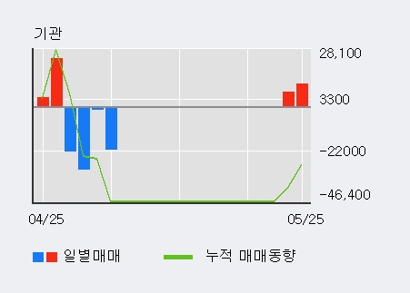 [한경로보뉴스] '제이에스티나' 20% 이상 상승, 외국계 증권사 창구의 거래비중 10% 수준