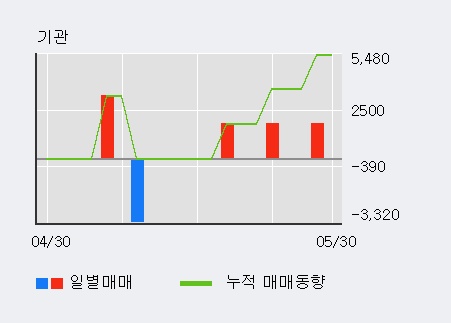 [특수건설] 10% 이상 상승, 키움증권, 미래에셋 등 매수 창구 상위에 랭킹