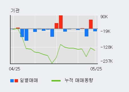 [한경로보뉴스] '동아지질' 20% 이상 상승, 외국인 3일 연속 순매수(33.3만주)