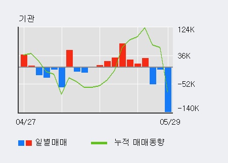 [에이치엘비] 5% 이상 상승, 기관 3일 연속 순매수(5.1만주)