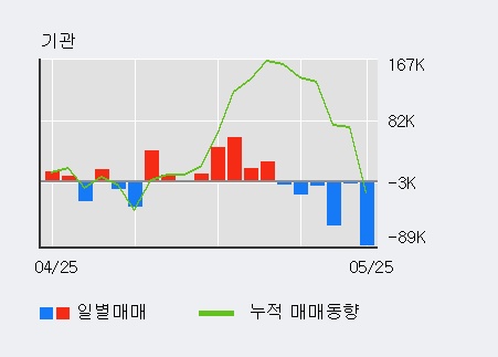 [NICE평가정보] 52주 신고가 경신, 기관 8일 연속 순매수(20.7만주)