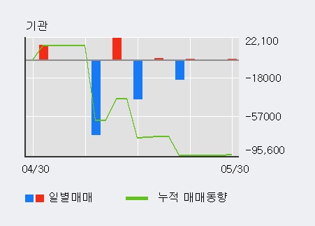 [동양네트웍스] 5% 이상 상승, 전일 외국인 대량 순매수