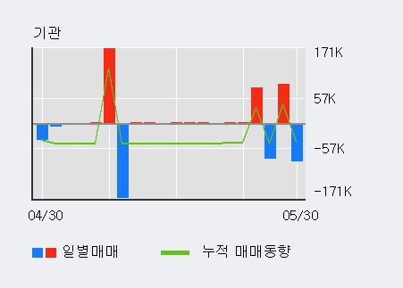 [한경로보뉴스] '콤텍시스템' 5% 이상 상승, 기관 3일 연속 순매수(8.0만주)