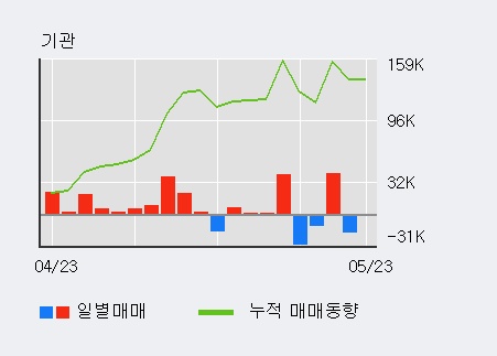 [한경로보뉴스] '케이엠더블유' 5% 이상 상승, 전일 외국인 대량 순매수