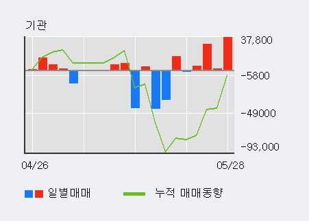 [한경로보뉴스] '황금에스티' 15% 이상 상승, 기관 4일 연속 순매수(7.3만주)