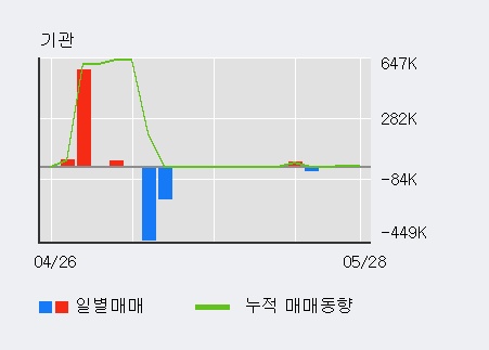 [한경로보뉴스] '우리기술' 5% 이상 상승, 전일 외국인 대량 순매수