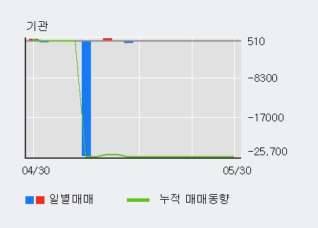 [한경로보뉴스] '바이온' 5% 이상 상승, 오늘 거래 다소 침체. 60.7만주 거래중