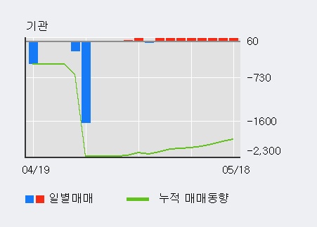 [한경로보뉴스]'제이엠아이' 5% 이상 상승, 최근 3일간 외국인 대량 순매수