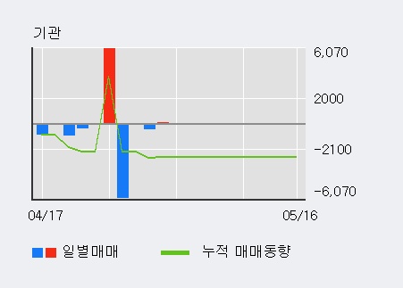 [제룡전기] 5% 이상 상승, 주가 반등 시도, 단기 이평선 역배열 구간