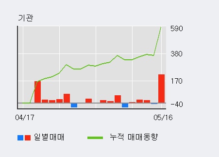 [체시스] 5% 이상 상승, 상승 추세 후 조정 중, 단기·중기 이평선 정배열