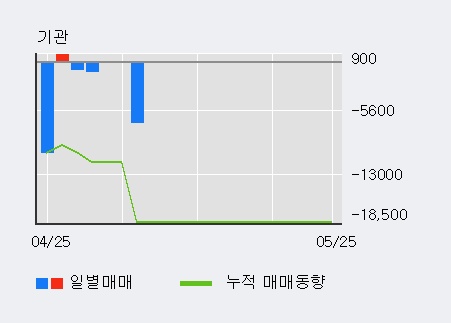 [한경로보뉴스] '좋은사람들' 상한가↑ 도달, 거래량 큰 변동 없음. 전일 40% 수준