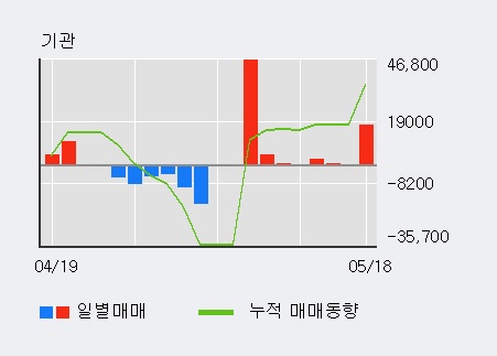 [한경로보뉴스]'세종공업' 5% 이상 상승, 주가 상승 중, 단기간 골든크로스 형성