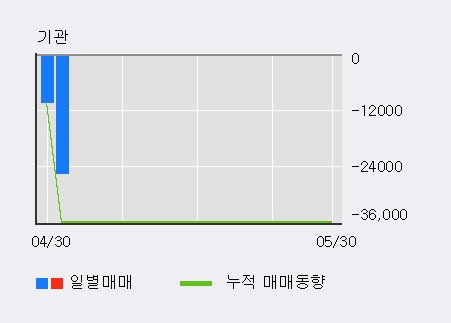 [한경로보뉴스] '더블유에프엠' 5% 이상 상승, 전일 외국인 대량 순매수