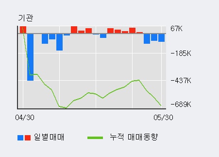[한경로보뉴스] '이지바이오' 5% 이상 상승, 기관 5일 연속 순매수(16.6만주)