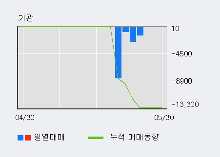 [한경로보뉴스] '아이에이' 5% 이상 상승, 거래량 큰 변동 없음. 전일 36% 수준