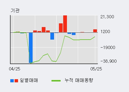 [한경로보뉴스] '현대통신' 5% 이상 상승, 외국인 7일 연속 순매수(7.1만주)