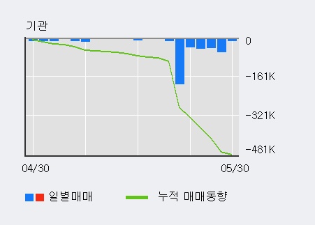 [한경로보뉴스] '세중' 5% 이상 상승, 전형적인 상승세, 단기·중기 이평선 정배열