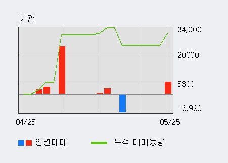 [한경로보뉴스] '케이엘넷' 10% 이상 상승, 전일 외국인 대량 순매수