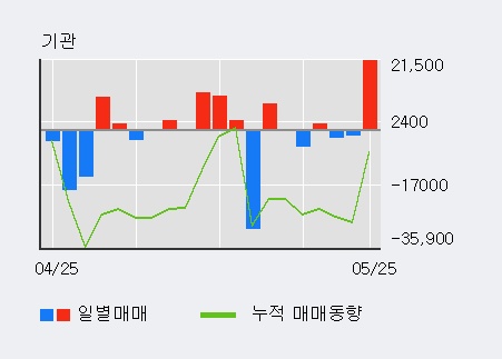 [한경로보뉴스] 'HDC아이콘트롤스' 10% 이상 상승, 전일 기관 대량 순매수