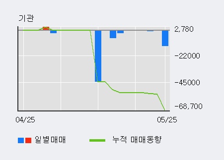 [한경로보뉴스] '비츠로테크' 15% 이상 상승, 외국계 증권사 창구의 거래비중 6% 수준