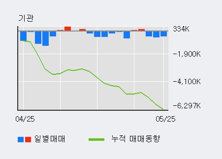 [한경로보뉴스] '두산인프라코어' 5% 이상 상승, 전일 외국인 대량 순매수