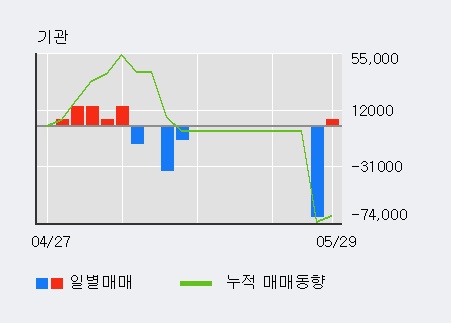 [상지카일룸] 5% 이상 상승, 전일 외국인 대량 순매수