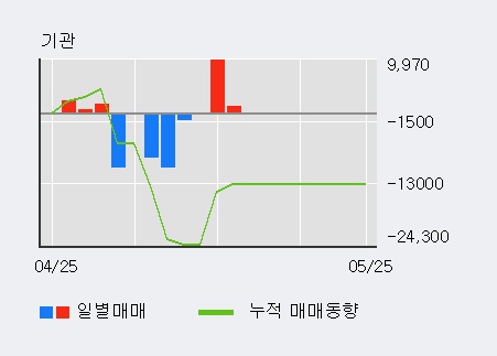 [한경로보뉴스]'파루' 5% 이상 상승, 이 시간 매수 창구 상위 - 삼성증권, 키움증권 등