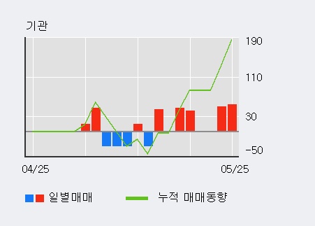 [한경로보뉴스] '성호전자' 5% 이상 상승, 전일 외국인 대량 순매수