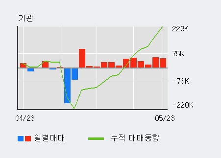 [한경로보뉴스]'지니뮤직' 5% 이상 상승, 전일 기관 대량 순매수