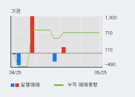 [한경로보뉴스] '조광ILI' 15% 이상 상승, 주가 반등으로 5일 이평선 넘어섬, 단기 이평선 역배열 구간