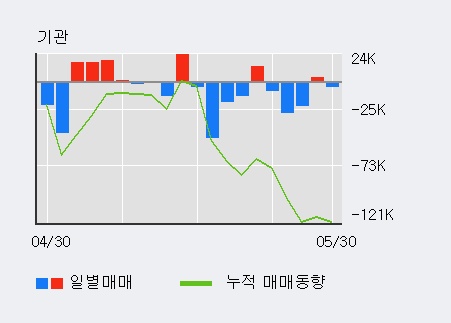 [한경로보뉴스] '한양이엔지' 5% 이상 상승, 전일 외국인 대량 순매수