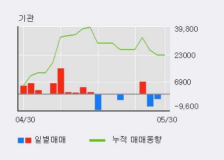 [토탈소프트] 5% 이상 상승, 상승 추세 후 큰 조정, 단기·중기 이평선 정배열