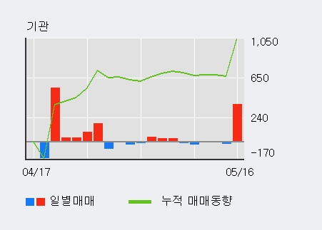 [유니온머티리얼] 5% 이상 상승, 최근 5일간 외국인 대량 순매수