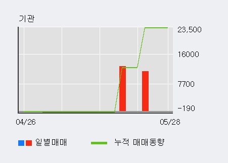 [한경로보뉴스] '초록뱀' 5% 이상 상승, 전일 외국인 대량 순매수