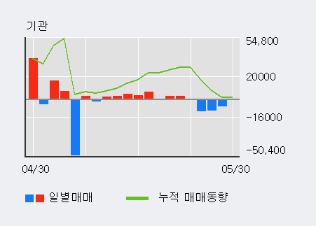 [대동스틸] 5% 이상 상승, 전일 외국인 대량 순매수