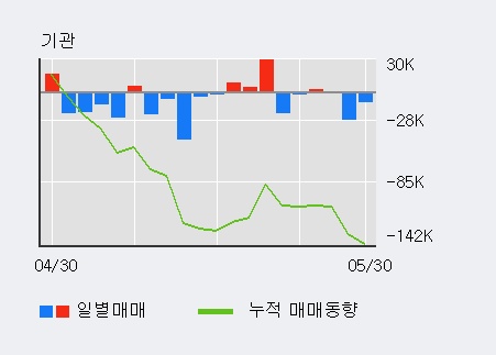 [한경로보뉴스] '인트론바이오' 5% 이상 상승, 주가 20일 이평선 상회, 단기·중기 이평선 역배열