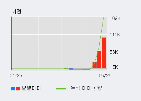 [한경로보뉴스] '파인디앤씨' 5% 이상 상승, 전일보다 거래량 증가. 전일 105% 수준