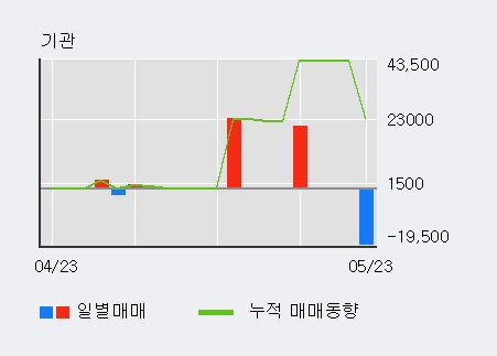 [한경로보뉴스] '셀루메드' 5% 이상 상승, 주가 반등으로 5일 이평선 넘어섬, 단기 이평선 역배열 구간