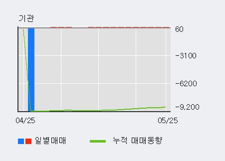[한경로보뉴스] '휘닉스소재' 5% 이상 상승, 전일 외국인 대량 순매수